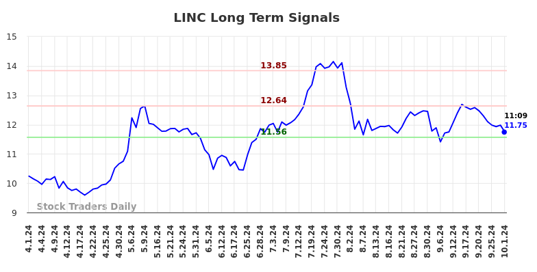 LINC Long Term Analysis for October 1 2024