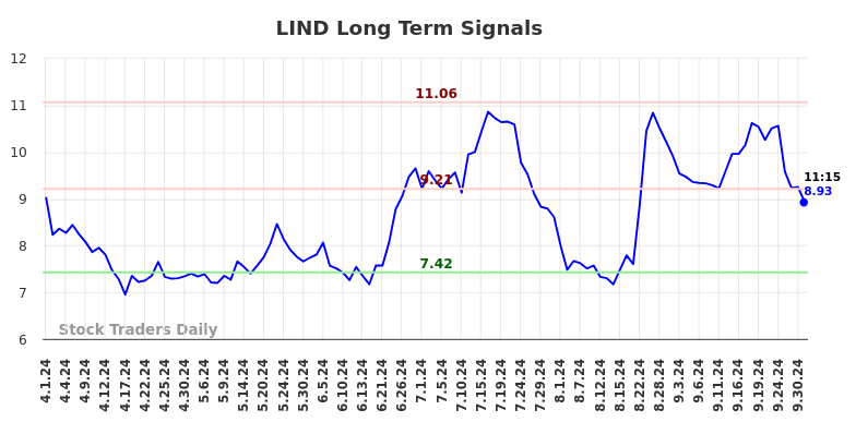 LIND Long Term Analysis for October 1 2024