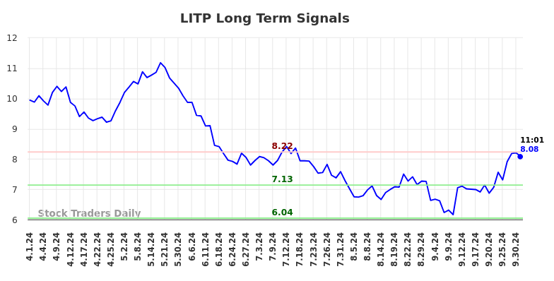 LITP Long Term Analysis for October 1 2024