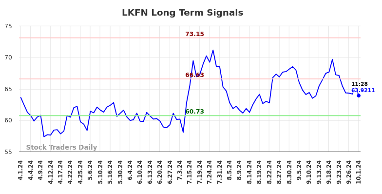 LKFN Long Term Analysis for October 1 2024