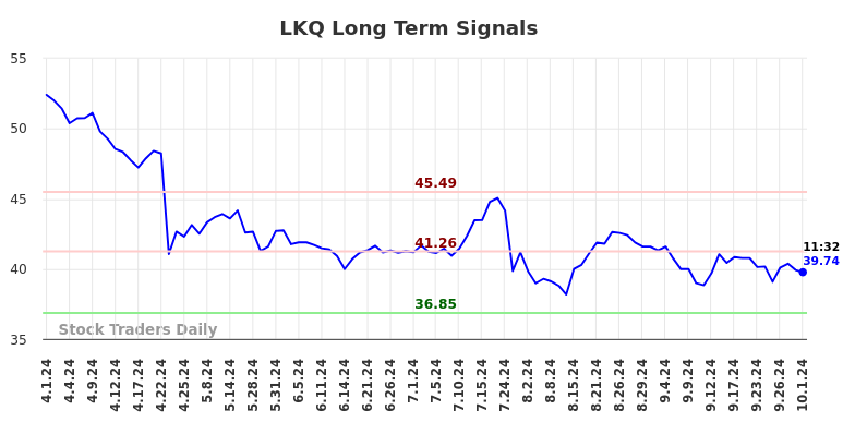 LKQ Long Term Analysis for October 1 2024