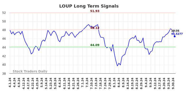 LOUP Long Term Analysis for October 1 2024