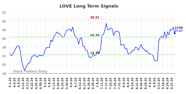 LOVE Long Term Analysis for October 1 2024