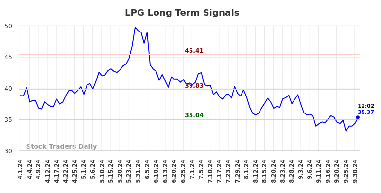 LPG Long Term Analysis for October 1 2024