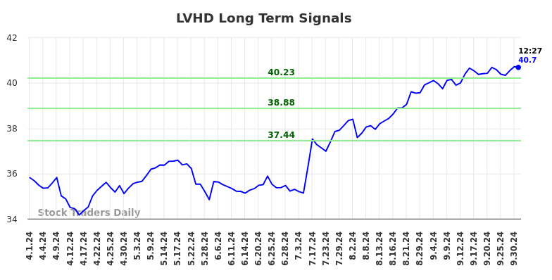 LVHD Long Term Analysis for October 1 2024