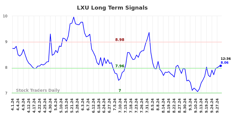 LXU Long Term Analysis for October 1 2024