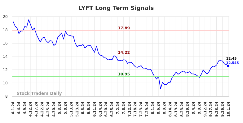 LYFT Long Term Analysis for October 1 2024