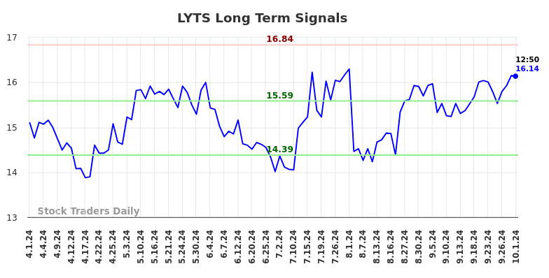 LYTS Long Term Analysis for October 1 2024