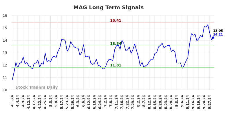 MAG Long Term Analysis for October 1 2024