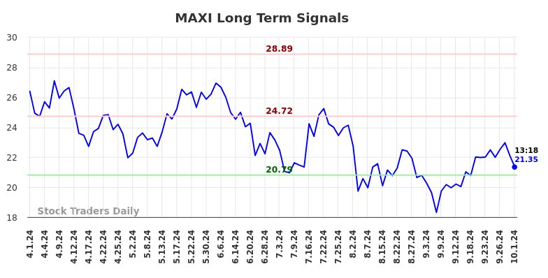 MAXI Long Term Analysis for October 1 2024