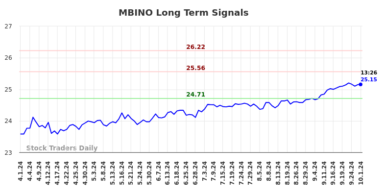 MBINO Long Term Analysis for October 1 2024 MBINO Long Term Analysis for October 1 2024