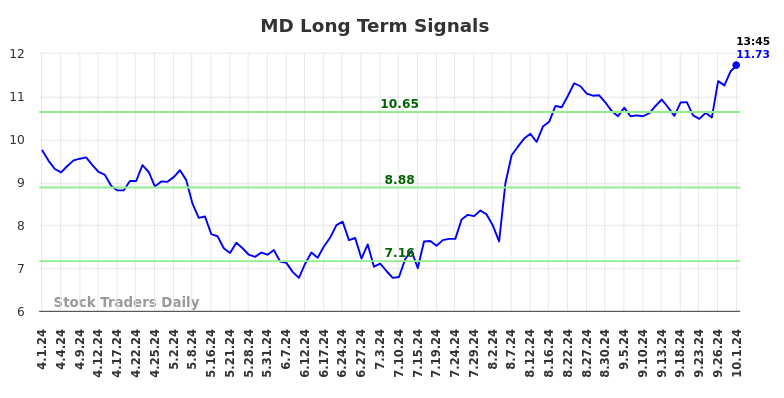 MD Long Term Analysis for October 1 2024