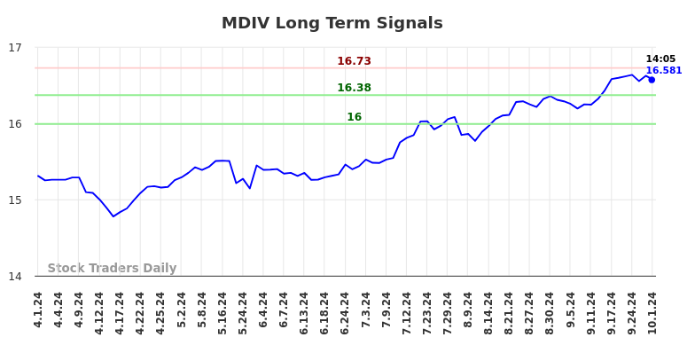 MDIV Long Term Analysis for October 1 2024