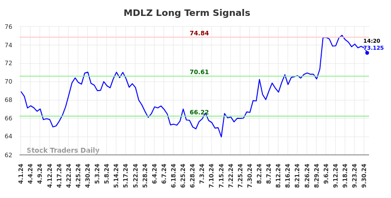 MDLZ Long Term Analysis for October 1 2024