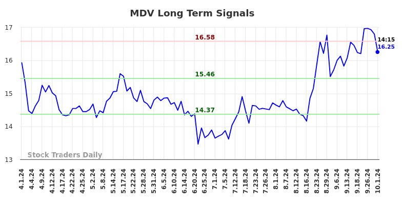 MDV Long Term Analysis for October 1 2024