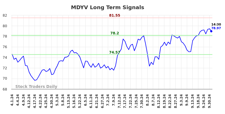 MDYV Long Term Analysis for October 1 2024