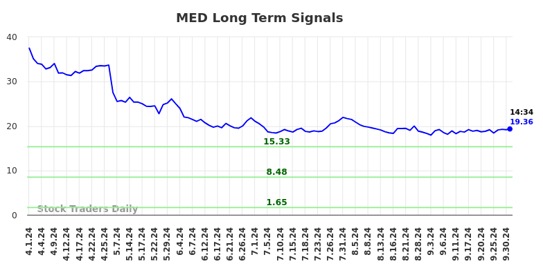 MED Long Term Analysis for October 1 2024