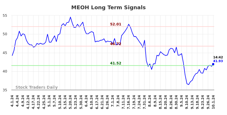 MEOH Long Term Analysis for October 1 2024