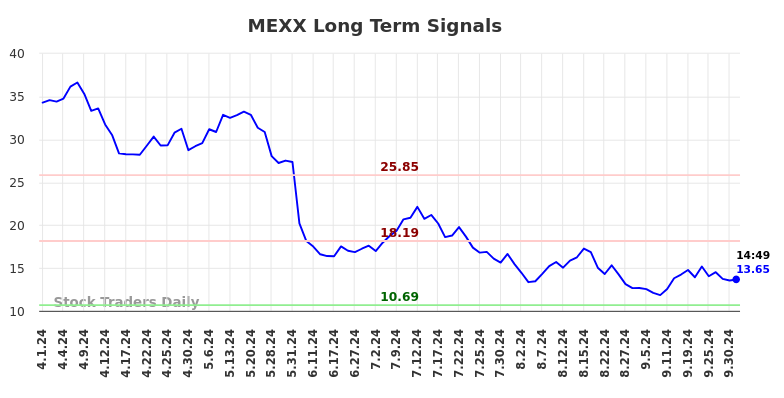 MEXX Long Term Analysis for October 1 2024 MEXX Long Term Analysis for October 1 2024