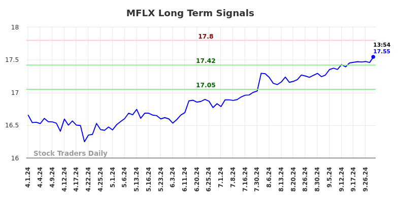 MFLX Long Term Analysis for October 1 2024