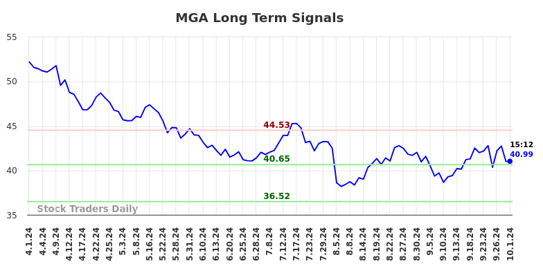 MGA Long Term Analysis for October 1 2024