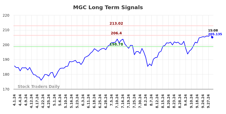 MGC Long Term Analysis for October 1 2024