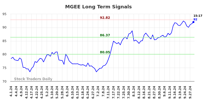 MGEE Long Term Analysis for October 1 2024