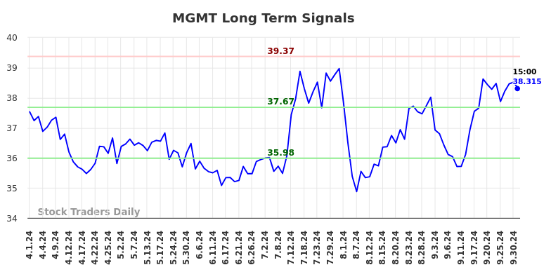 MGMT Long Term Analysis for October 1 2024