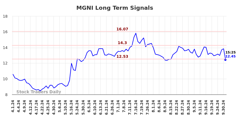 MGNI Long Term Analysis for October 1 2024