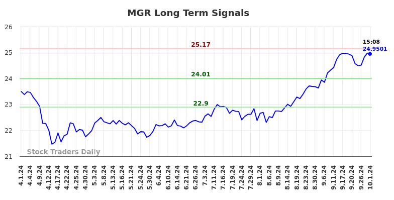 MGR Long Term Analysis for October 1 2024