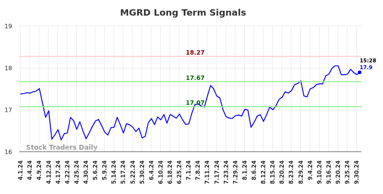 MGRD Long Term Analysis for October 1 2024