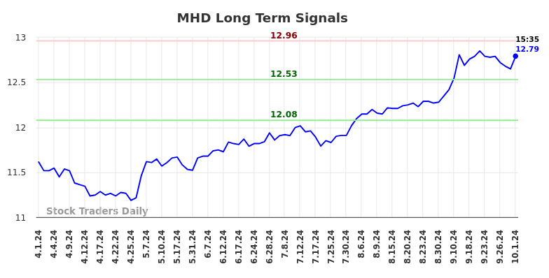 MHD Long Term Analysis for October 1 2024