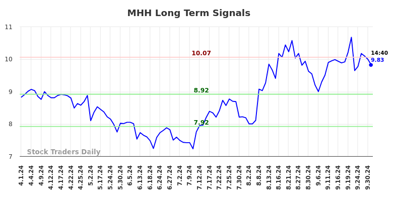 MHH Long Term Analysis for October 1 2024