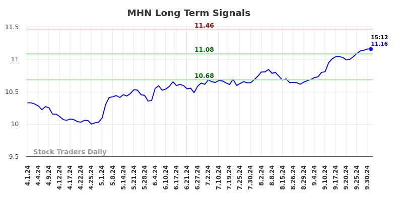 MHN Long Term Analysis for October 1 2024