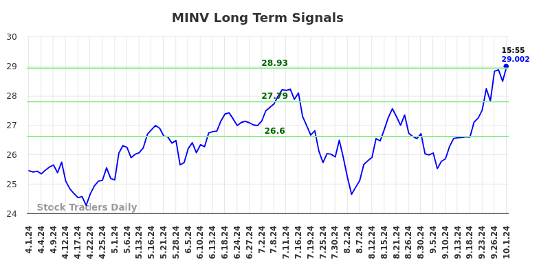 MINV Long Term Analysis for October 1 2024