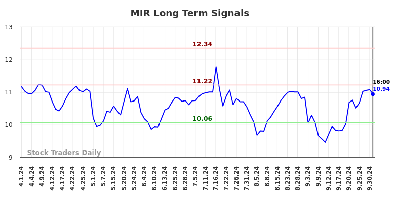 MIR Long Term Analysis for October 1 2024