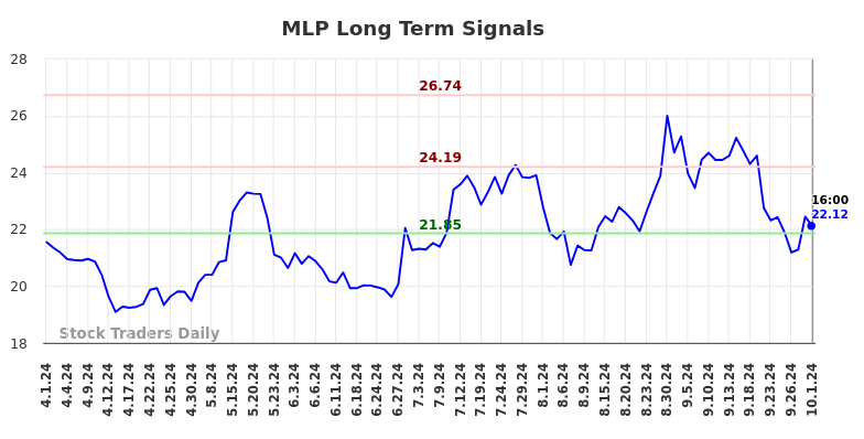 MLP Long Term Analysis for October 1 2024