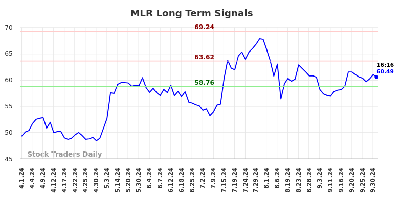 MLR Long Term Analysis for October 1 2024