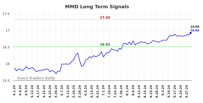 MMD Long Term Analysis for October 1 2024