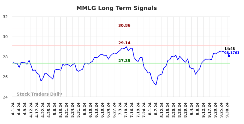 MMLG Long Term Analysis for October 1 2024