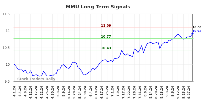 MMU Long Term Analysis for October 1 2024