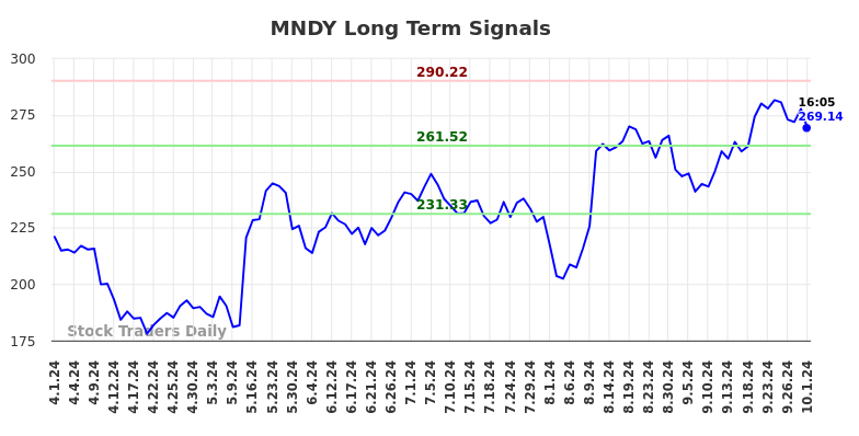 MNDY Long Term Analysis for October 1 2024