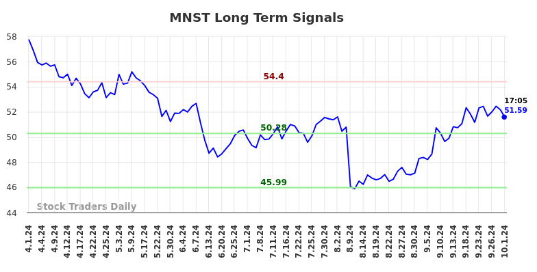 MNST Long Term Analysis for October 1 2024