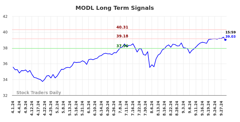 MODL Long Term Analysis for October 1 2024