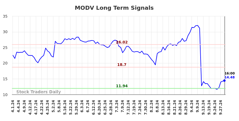 MODV Long Term Analysis for October 1 2024