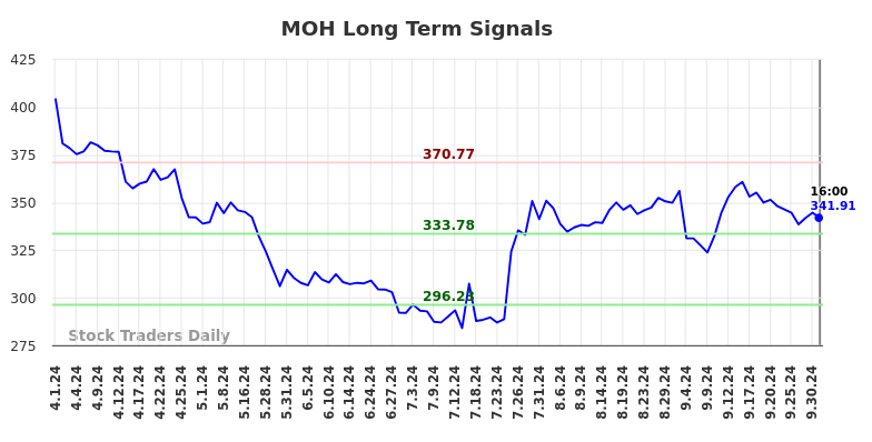 MOH Long Term Analysis for October 1 2024