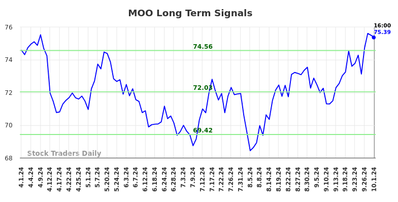 MOO Long Term Analysis for October 1 2024