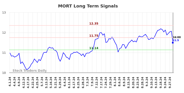 MORT Long Term Analysis for October 1 2024