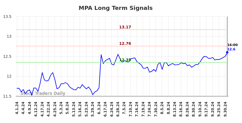 MPA Long Term Analysis for October 1 2024