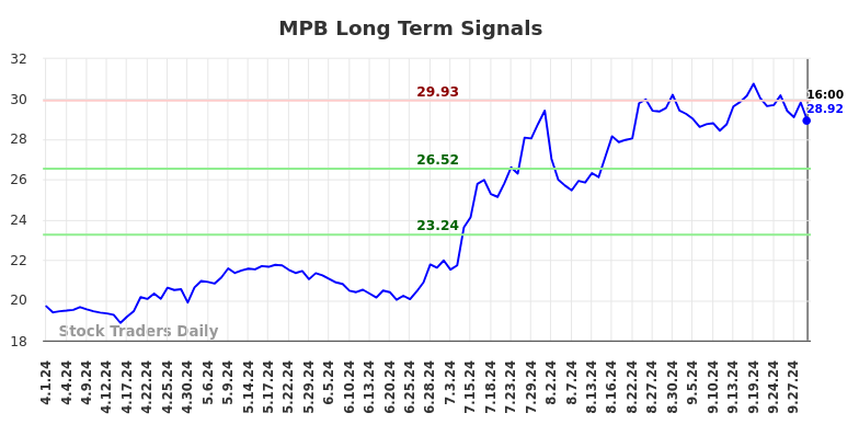 MPB Long Term Analysis for October 1 2024